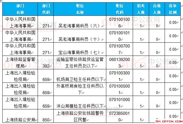 截至24日8時：2017國考報名上海23888人過審 最熱職位351.4:1