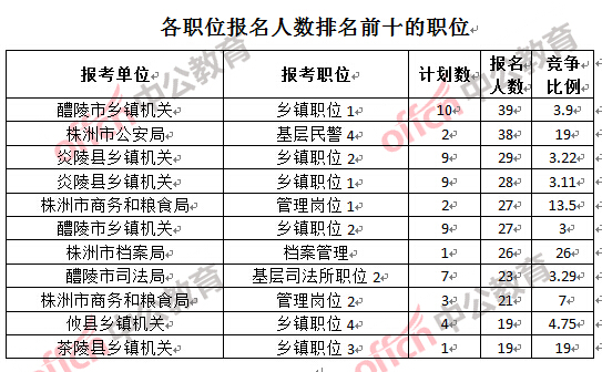 各職位報名人數(shù)排名前十的職位