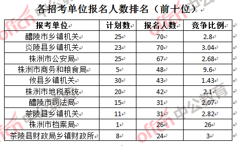 各招考單位報(bào)名人數(shù)排名（前十位）