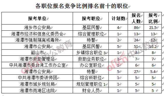 各職位報名競爭比例排名前十的職位