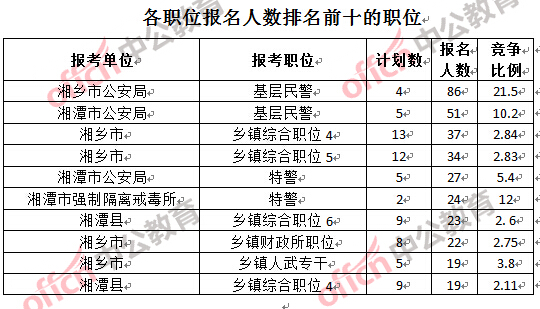 各職位報名人數(shù)排名前十的職位