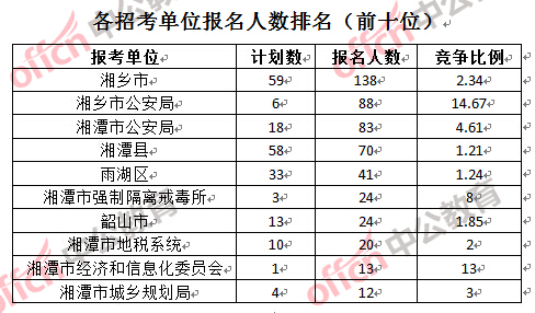 各招考單位報名人數(shù)排名（前十位）