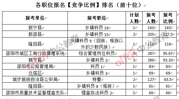 各職位報(bào)名【競爭比例】排名（前十位）