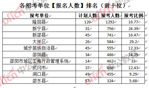 各招考單位【報(bào)名人數(shù)】排名（前十位）