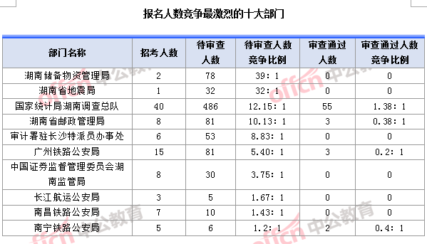 2018國(guó)考湖南職位：報(bào)名人數(shù)競(jìng)爭(zhēng)最激烈的十大部門(mén)