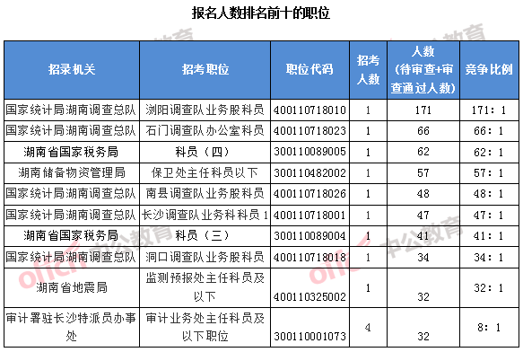 2018國(guó)考湖南職位：報(bào)名人數(shù)排名前十的職位