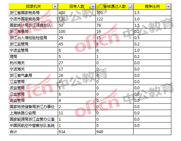 2018國家公務(wù)員考試浙江職位報(bào)名分析