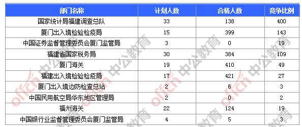 [31日18時(shí)]2018福建國(guó)考報(bào)名人數(shù)統(tǒng)計(jì)