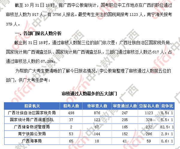 2018廣西國考報名人數(shù)統(tǒng)計：廣西917人過審 最熱職位競爭比124:1