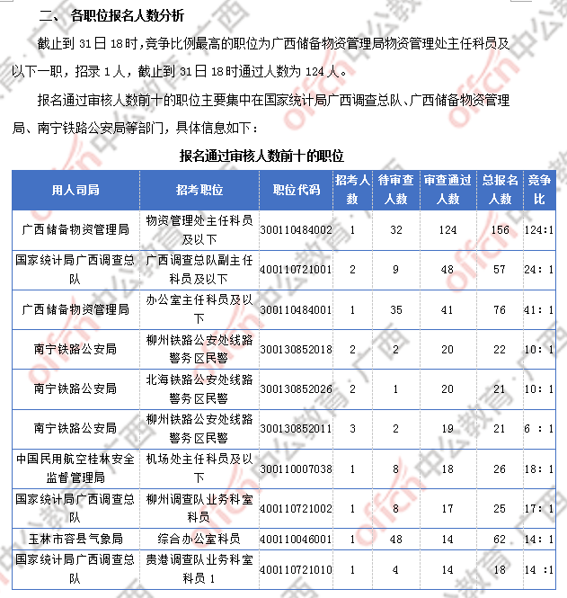 2018廣西國考報名人數(shù)統(tǒng)計：廣西917人過審 最熱職位競爭比124:1