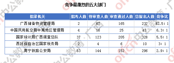 2018廣西國考報名人數(shù)統(tǒng)計：廣西917人過審 最熱職位競爭比124:1