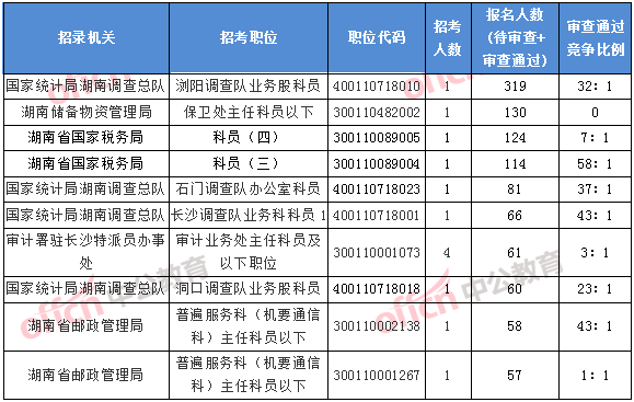 2018湖南國考報名人數(shù)排名前十的職位