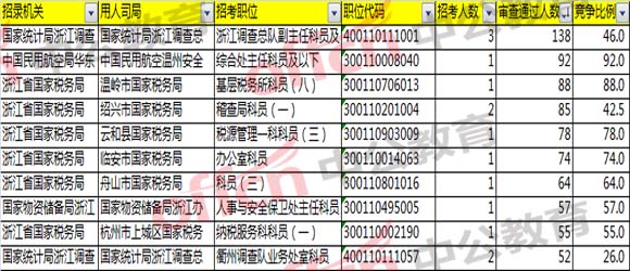 2018國考浙江職位報名分析