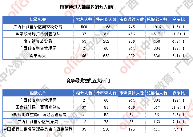 2018廣西國考報名人數(shù)統(tǒng)計：廣西2300人過審  最熱職位競爭比156:1