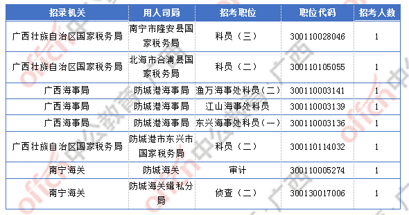 2018廣西國考報名人數(shù)統(tǒng)計：廣西2300人過審  最熱職位競爭比156:1