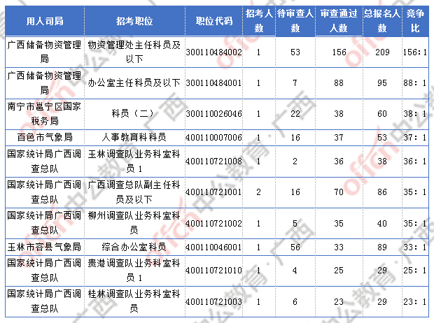 [1日16時]2018廣西國考報名人數(shù)統(tǒng)計：廣西2300人過審  最熱職位競爭比156:1