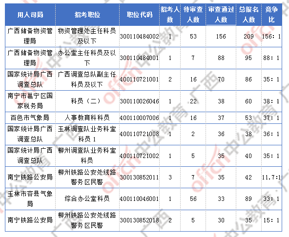 2018廣西國考報名人數(shù)統(tǒng)計：廣西2300人過審  最熱職位競爭比156:1