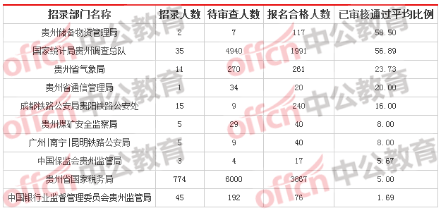 2018貴州國考報名人數(shù)統(tǒng)計(jì)