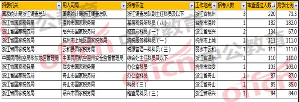 國考報(bào)名分析