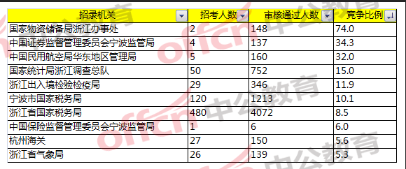 2018國(guó)考浙江職位報(bào)名分析