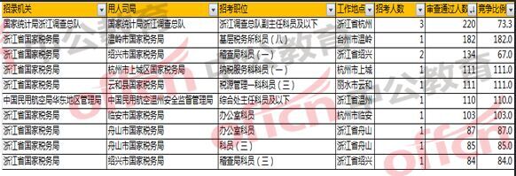 2018國(guó)考浙江職位報(bào)名分析