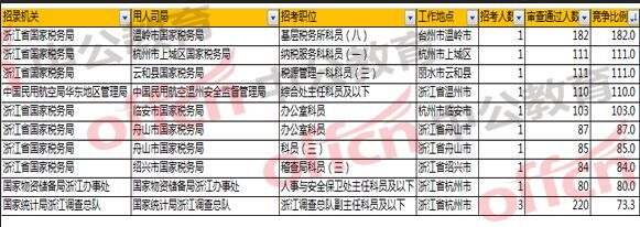 2018國(guó)考浙江職位報(bào)名分析