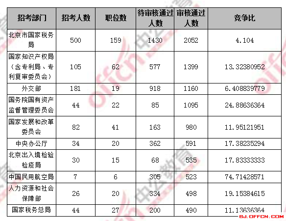 2018國考報名人數(shù)統(tǒng)計(jì)_北京國考報考人數(shù)1