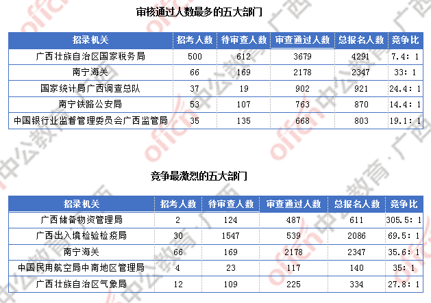 2018廣西國考報名人數(shù)統(tǒng)計：廣西9838人過審  最熱職位競爭比317:1