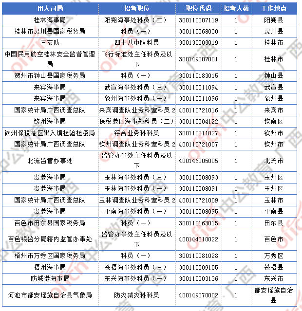 2018廣西國考報名人數統(tǒng)計：廣西9838人過審  最熱職位競爭比317:1