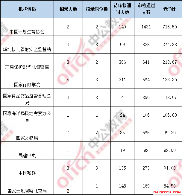 2018國考報(bào)名人數(shù)統(tǒng)計(jì)：北京過審人數(shù)56518人 最熱職位1017:1【4日16時(shí)】