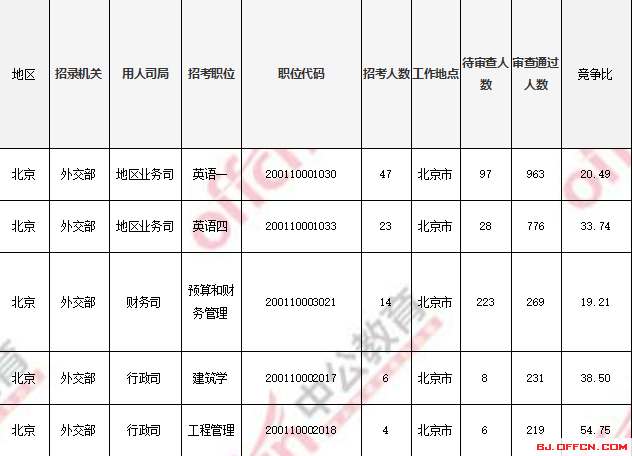 2018國考報名人數(shù)統(tǒng)計：北京過審人數(shù)56518人 最熱職位1017:1【4日16時】