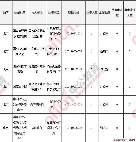 2018國考報名人數(shù)統(tǒng)計：北京過審人數(shù)56518人 最熱職位1017:1【4日16時】