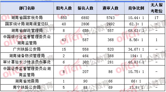 2018年11月5日16時(shí)，2018湖南國考報(bào)名人數(shù)最多的十大部門