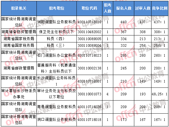 2018年11月5日16時(shí)，2018湖南國考報(bào)名人數(shù)排名前十的職位