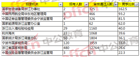 2018國(guó)考浙江職位報(bào)名分析