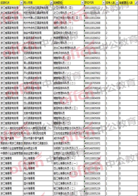 2018國考浙江職位報名分析