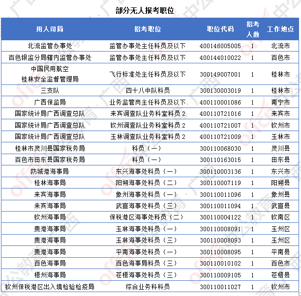 [4日16時]2018廣西國考報名人數(shù)統(tǒng)計：廣西12364人過審  最熱職位競爭比317:1