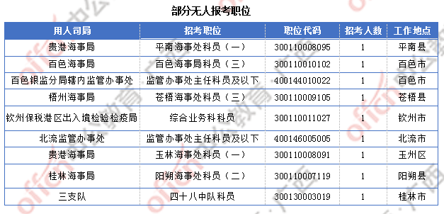 [6日16時(shí)]2018廣西國(guó)考報(bào)名人數(shù)統(tǒng)計(jì)：廣西15329人過(guò)審  整體職位競(jìng)爭(zhēng)比18.9:1