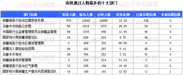 2018國考報名數(shù)據(jù)：新疆16197人過審  16個職位無人報考 