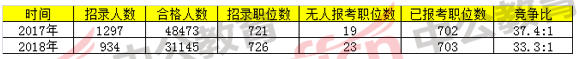 2018國家公務員考試浙江報名分析