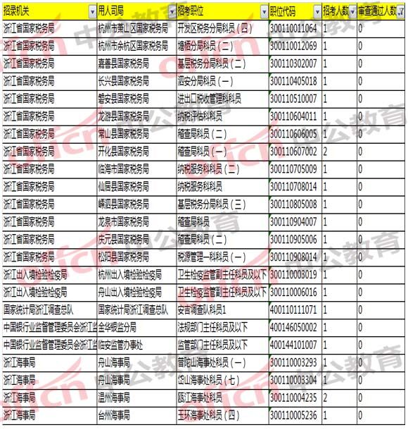 2018國家公務員考試浙江報名分析