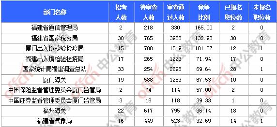 [11月6日9時(shí)]2018國(guó)考報(bào)名人數(shù)統(tǒng)計(jì)：福建報(bào)名17902人，最熱職位580:1