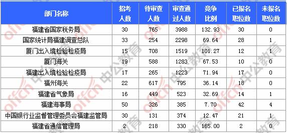 [11月6日9時(shí)]2018國(guó)考報(bào)名人數(shù)統(tǒng)計(jì)：福建報(bào)名17902人，最熱職位580:1