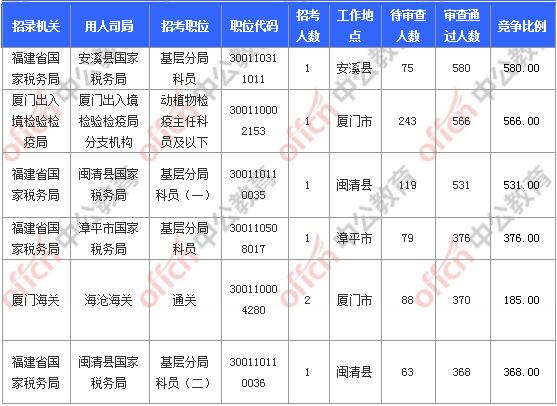 [11月6日9時(shí)]2018國(guó)考報(bào)名人數(shù)統(tǒng)計(jì)：福建報(bào)名17902人，最熱職位580:1