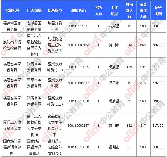 [11月6日9時]2018國考報名人數(shù)統(tǒng)計：福建報名17902人，最熱職位580:1