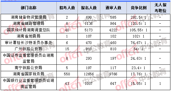 2018年11月7日16時，2018湖南國考報名人數(shù)競爭最激烈的十大部門