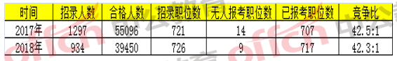 2018國家公務(wù)員考試浙江地區(qū)報名分析