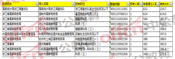 2018國家公務(wù)員考試浙江地區(qū)報(bào)名分析