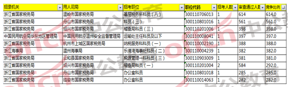 2018國家公務(wù)員考試浙江地區(qū)報(bào)名分析