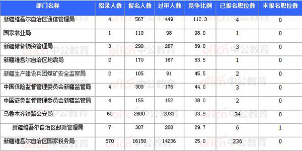 [11月7日16時]2018國考報名數(shù)據(jù)：新疆20920過審 15個職位無人報考